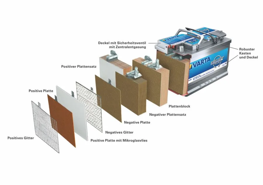 Konstruktiver Aufbau einer Wohnmobil Batterie (Starterbatterie).