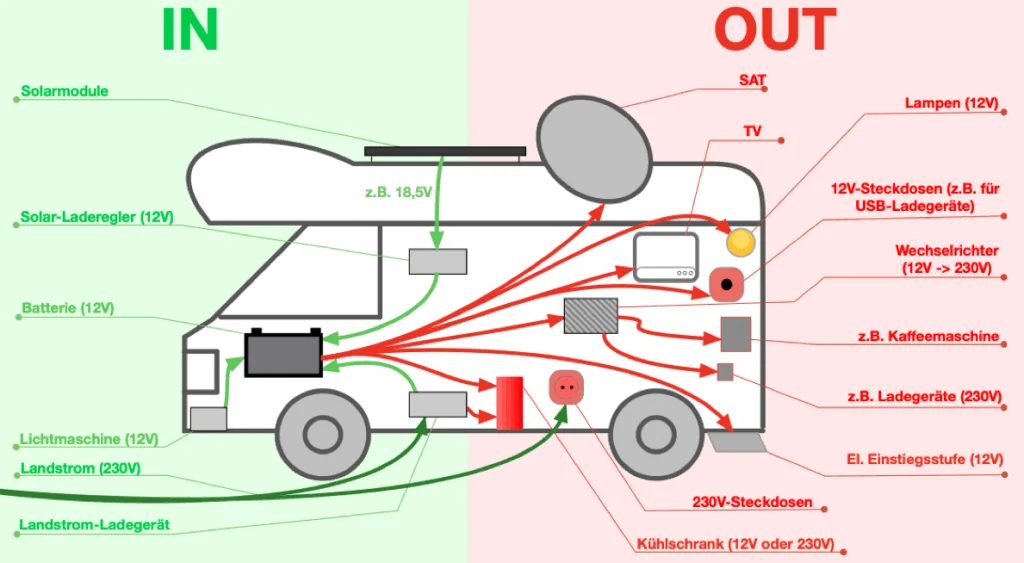 Schematische Gegenüberstellung der Stromerzeugung und der Stromverbraucher im Wohnmobil