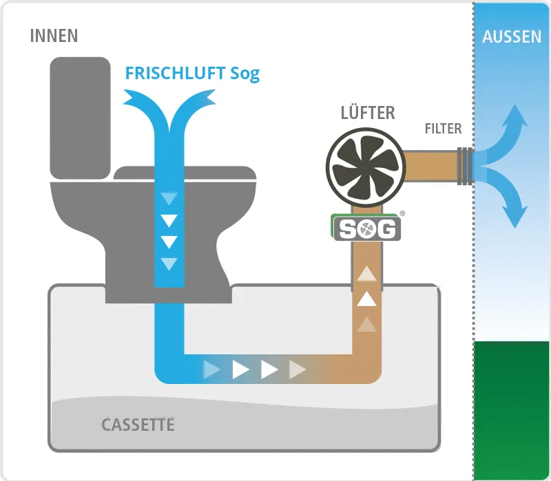 Schematische Zeichnung eines SOG Entlüftungssystems