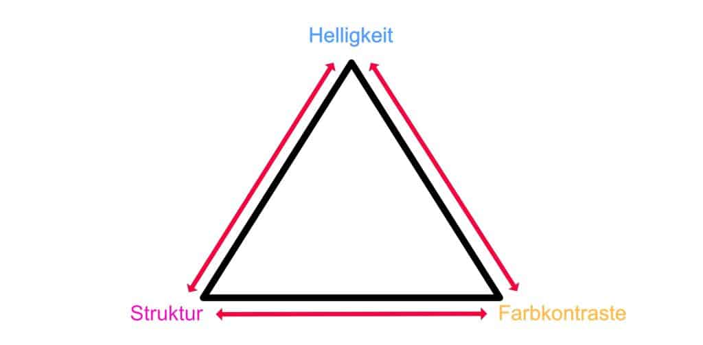 Drei Bildelemente Helligkeit, Farbkontraste und Struktur