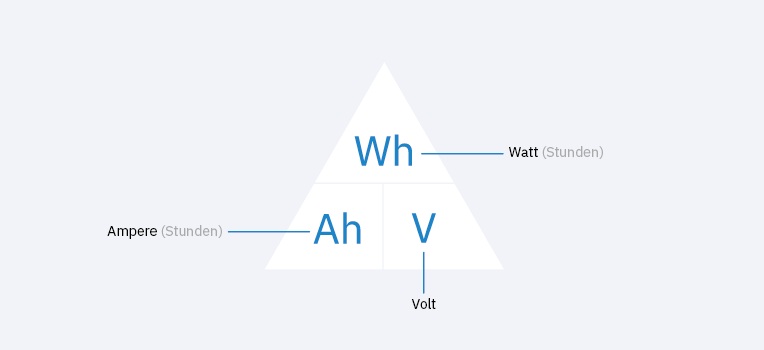 Formeldreieck zur Berechnung von Wattstunden (Wh), Volt (V) und der Amperestunden (Ah)