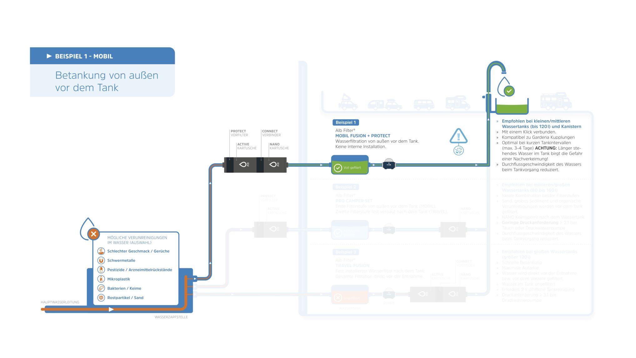 Schematische Zeichnung zur Wasserversorgung im Wohnmobil. Filtrierung vor Befüllung des Tanks