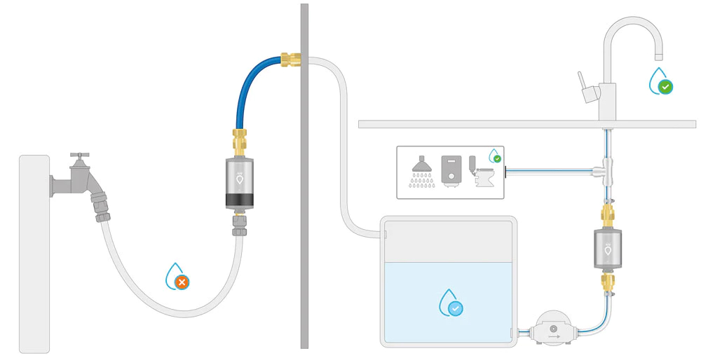 Schematische Zeichnung zur Wasserversorgung im Wohnmobil. Filtrierung vor Nutzung des Wassers